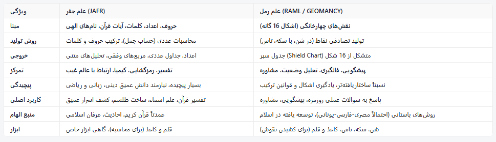 جدول علم رمل